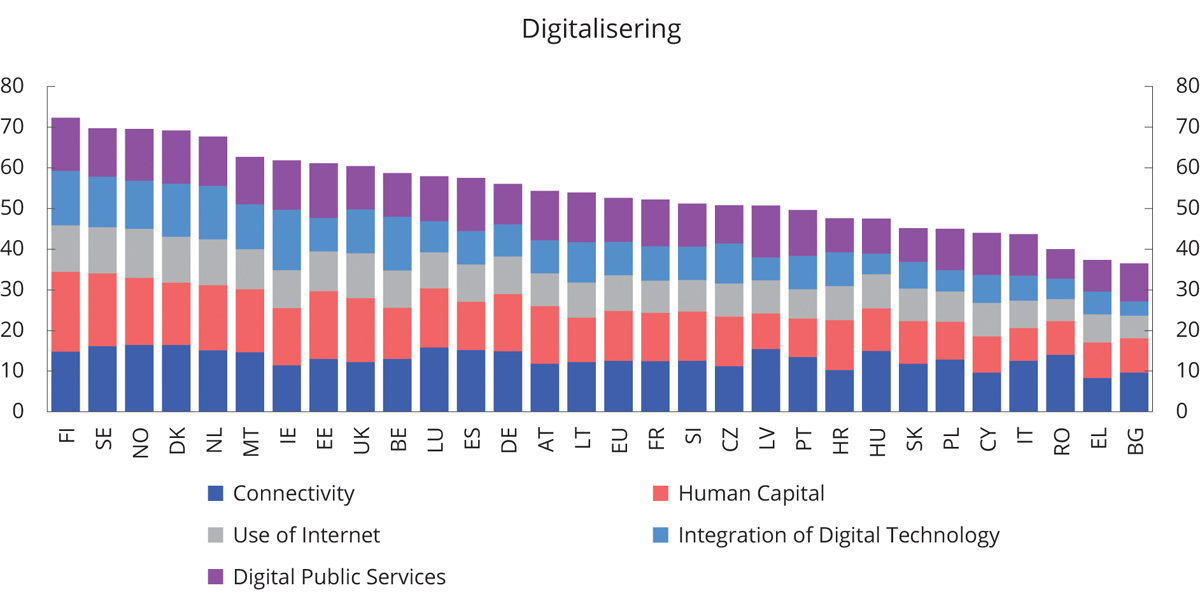 Figur 5.6 Digital Economy Society Index 2020