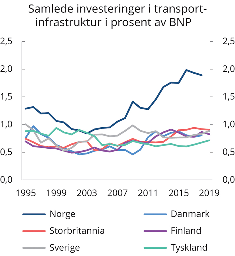 Figur 5.7 Investeringer i tranportinfrastruktur i prosent av bruttonasjonalprodukt. 1995–2019