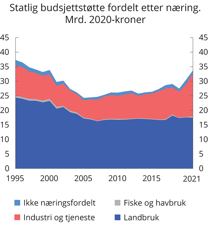 Figur 5.8 Statlig budsjettstøtte fordelt etter næring. Mrd. 2020-kroner