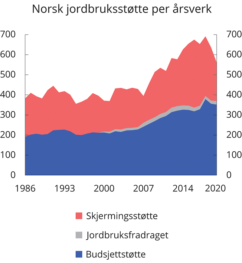 Figur 5.9 Norsk jordbruksstøtte per årsverk. 1986–2020. Tusen 2019-kroner