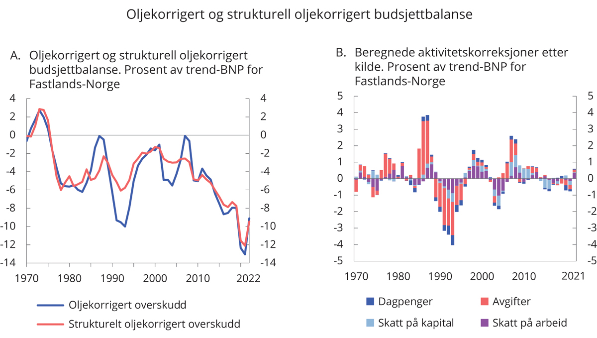 Figur 1.2 Oljekorrigert og strukturell oljekorrigert budsjettbalanse