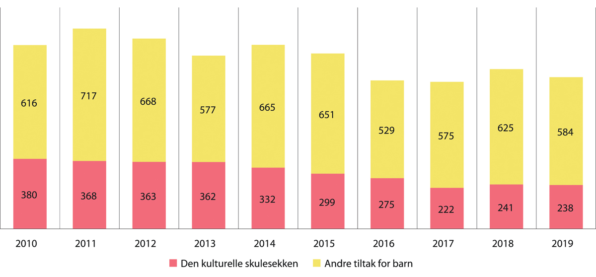 Figur 11.2 Barn og unge som har deltatt i pedagogiske tiltak