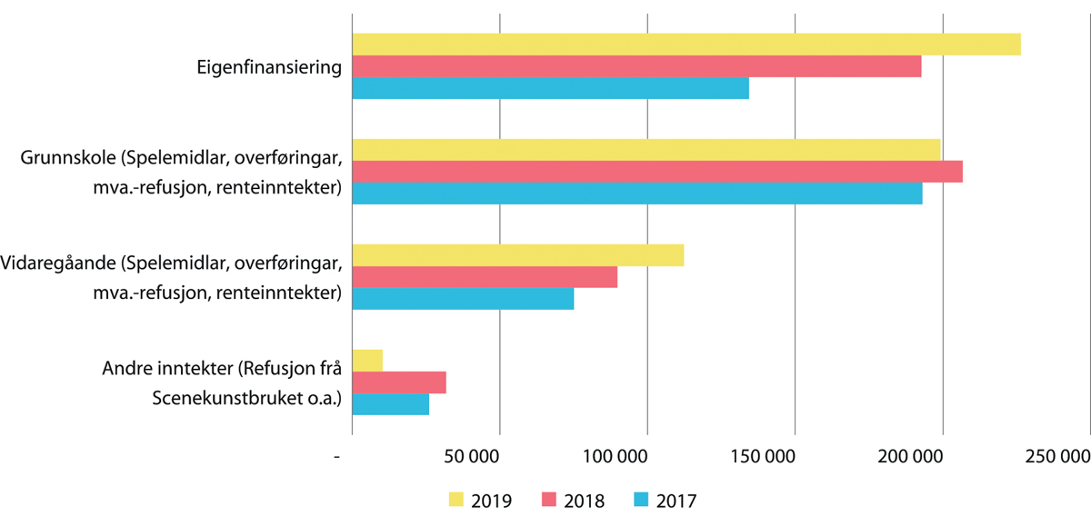 Figur 12.2 Disponible midlar til DKS-ordninga 2019. Landsoversikt (i tusen kroner).