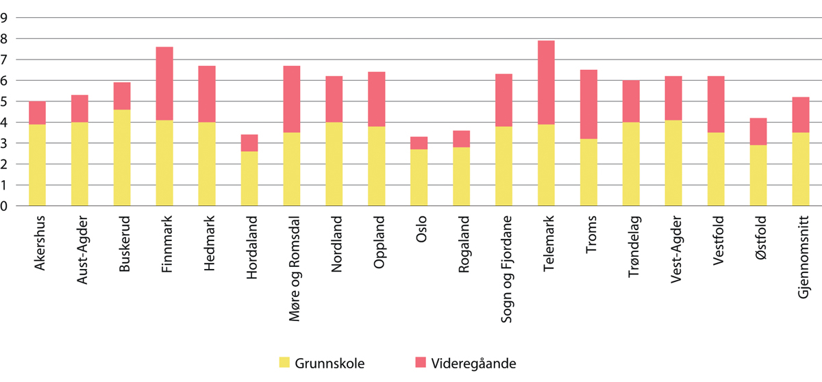 Figur 12.3 Kunstmøte per elev i grunnskolen og videregåande skole (fylkesvis)