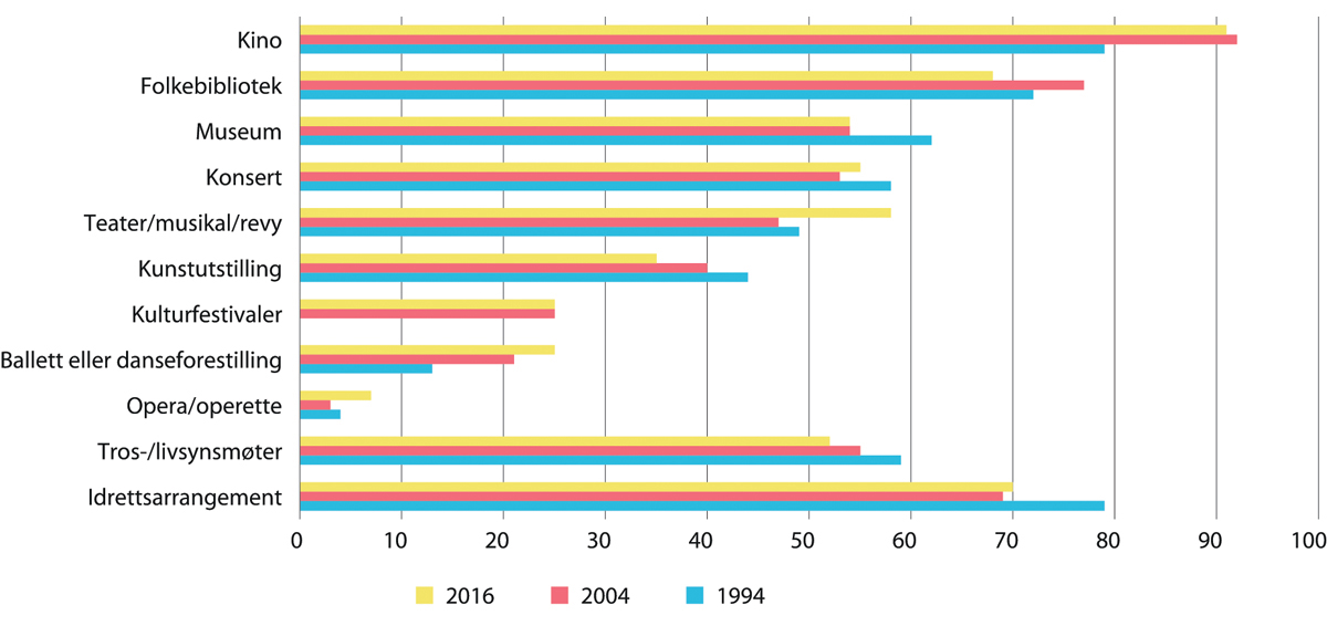 Figur 3.2 Kulturbruk i prosent i løpet av dei siste 12 månadene, for aldersgruppa 9–15 år, fordelt på ulike kulturtilbod.