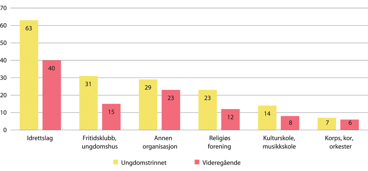 Figur 3.3 Prosentandel som har vore med på aktivitetar i fritidsorganisasjonar den siste månaden.