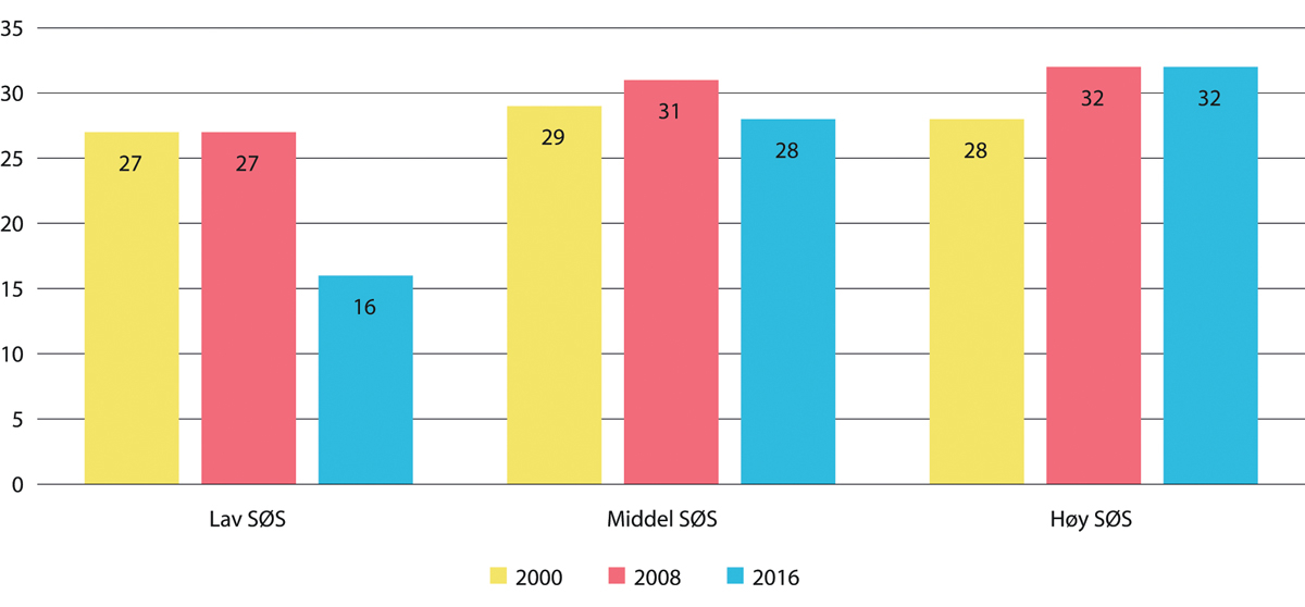 Figur 3.4 Deltaking i kulturaktivitet i alderen 9–17 år etter sosioøkonomisk status (2000–2016)