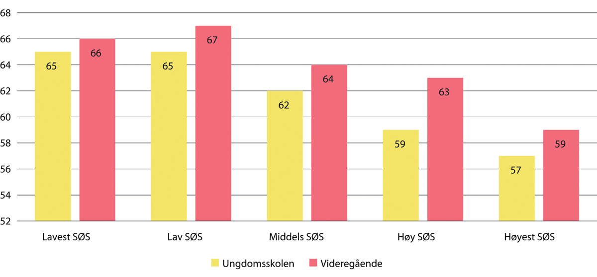 Figur 3.5 Prosentandel som bruker minst tre timar dagleg framfor ein skjerm – etter skoleslag og sosioøkonomisk status (SØS)