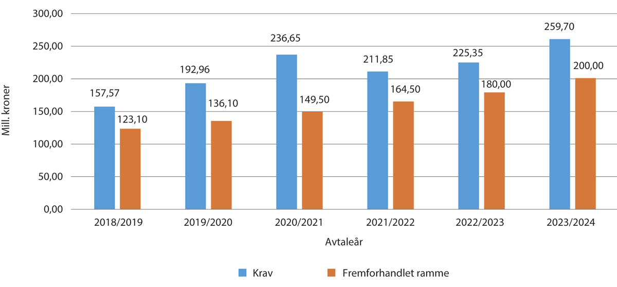 Figur 4.1 Krav og fremforhandlet ramme i avtaleåret siste seks år (mill. kroner)