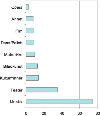 Figur 3.2 Prosentandel sponsorbedrifter som har bidratt økonomisk
eller med annen støtte til de ulike kulturformene musikk,
teater, kulturminner, billedkunst, mat/drikke, dans/ballett,
film, opera og annet.