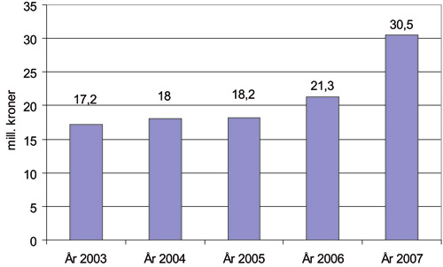 Figur 4.2 Totalt utdelte midler fra Fond for utøvende kunstnere
i perioden 2003 – 2007 (i mill. kroner).