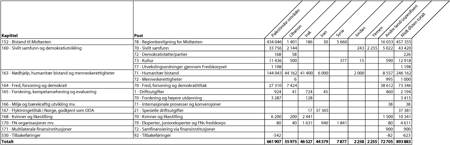 Figur 2.3 Bilateral bistand til Midtøsten etter kapittel og post, 20101 (i 1000 kr.)