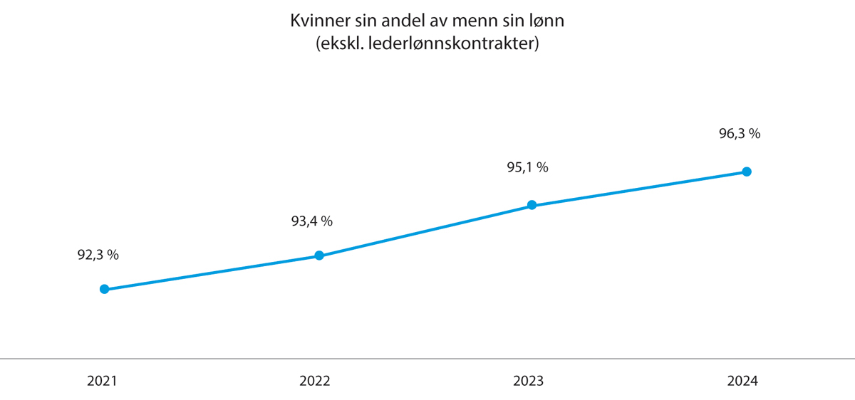 Figur 9.1 Likelønnsutvikling totalt per 1. mars