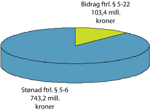 Figur 5.12 Stønad og bidrag til tannbehandling i 2006.