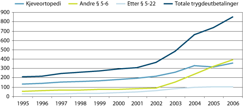 Figur 5.13 Utvikling i stønad og bidrag til tannbehandling fra 1995 til 2006