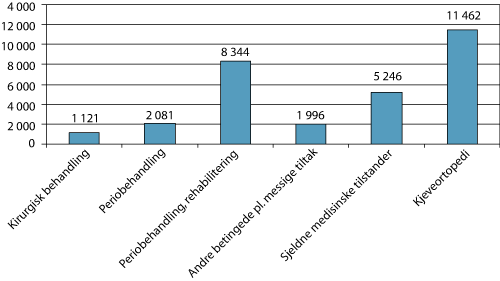 Figur 5.15 Stønad etter ftrl. § 5-6: Gjennomsnittlig utbetaling per behandlet sak om stønad i 2006. Alle beløp i kroner
