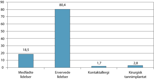 Figur 5.16 Refusjon etter ftrl. § 5-22 i 2006, totalt per kategori. Alle beløp i mill. kroner