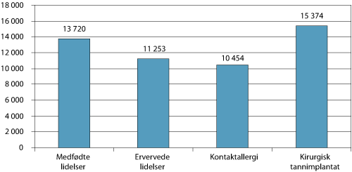 Figur 5.17 Bidrag etter ftrl. § 5-22, gjennomsnittlig utbetaling per behandlet sak om bidrag i 2006. Alle beløp i kroner