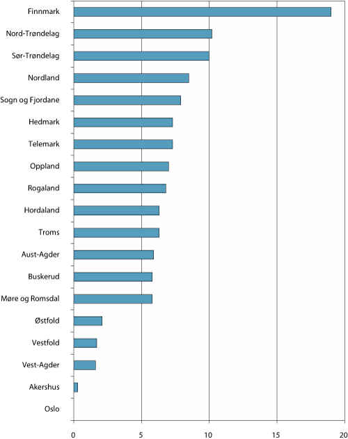 Figur 5.2 Andel av den voksne befolkningen, fratrukket de som er prioriterte grupper, som er undersøkt/behandlet i den fylkeskommunale tannhelsetjenesten (2005-tall).
