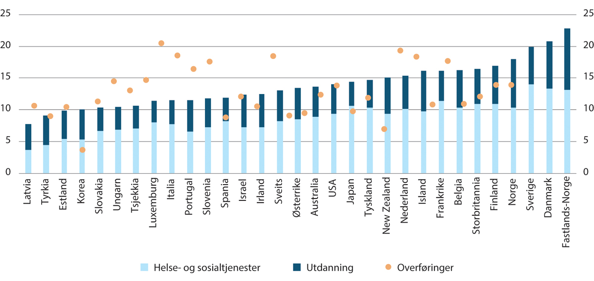 Figur 2.1 Offentlige utgifter til helse- og sosialtjenester, utdanning og overføring i OECD som andel av BNP. 2013