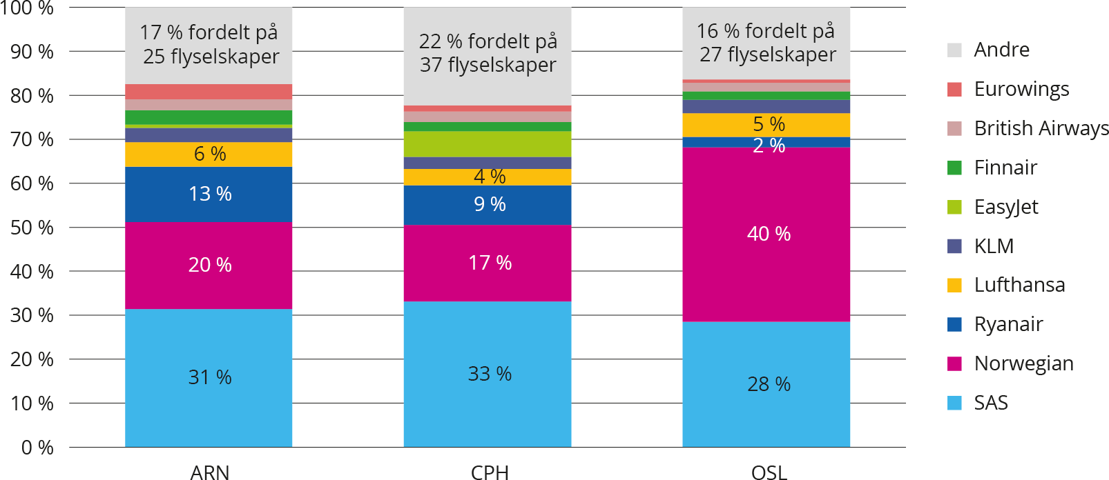 Stablet søylediagram som viser selskapenes andel av setekapasitet