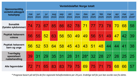 Dette bildet viser en fargerik tabell over gjennomsnittlig ventetid for påbegynt helsehjelp i Norge, fordelt på ulike måneder fra mai 2024 til juni 2025. Tabellen er inndelt i ulike kategorier av helsehjelp: somatikk (fysiske sykdommer), psykisk helsevern for voksne, psykisk helsevern for barn og unge, og tverrfaglig spesialisert rusbehandling. Fargene i tabellen varierer fra rødt til grønt, hvor rødt indikerer lengre ventetid og grønt indikerer kortere ventetid. Prognosen for juni 2025 er basert på tall fra de fire regionale helseforetakene per 24. juni, og endelige tall for juni kan avvike noe fra dette.