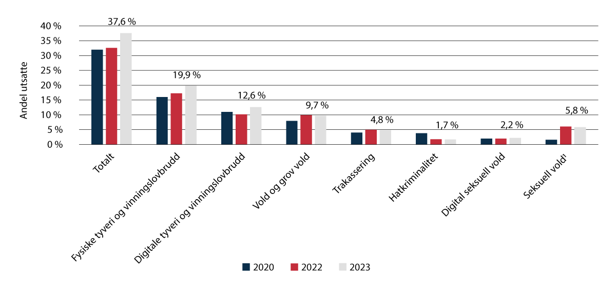Figur 3.1 Andel av befolkningen (16–84 år) som oppgir å ha blitt utsatt for ulike lovbruddstyper i løpet av det siste året (2020, 2022 og 2023).