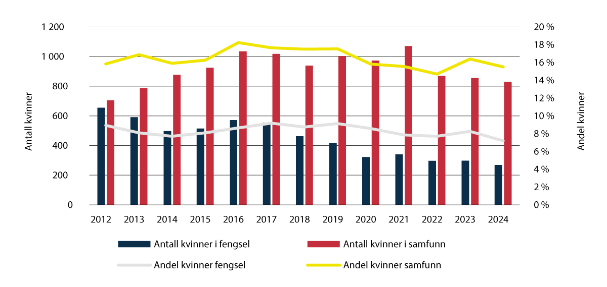 Figur 3.10 Antall og andel kvinner som gjennomfører straff i fengsel og i samfunn, antall per 1. oktober 2024.