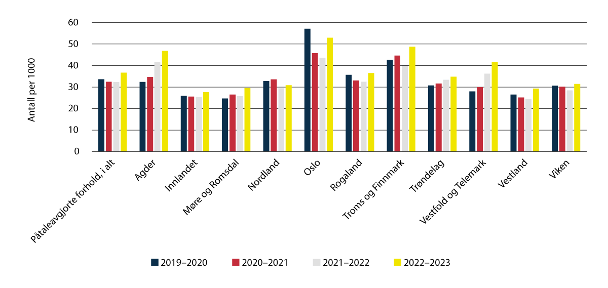 Figur 3.15 Antall påtaleavgjorte forhold per. 1000, der mistenkt, siktet eller domfelt var under 18 år på gjerningstidspunktet, etter gjerningsfylke.
