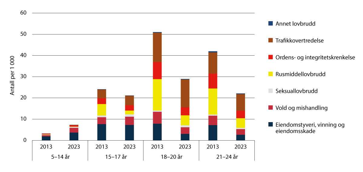 Figur 3.16 Antall siktede personer per 1 000 innbyggere etter alder og lovbruddstype, 2013 og 2023.