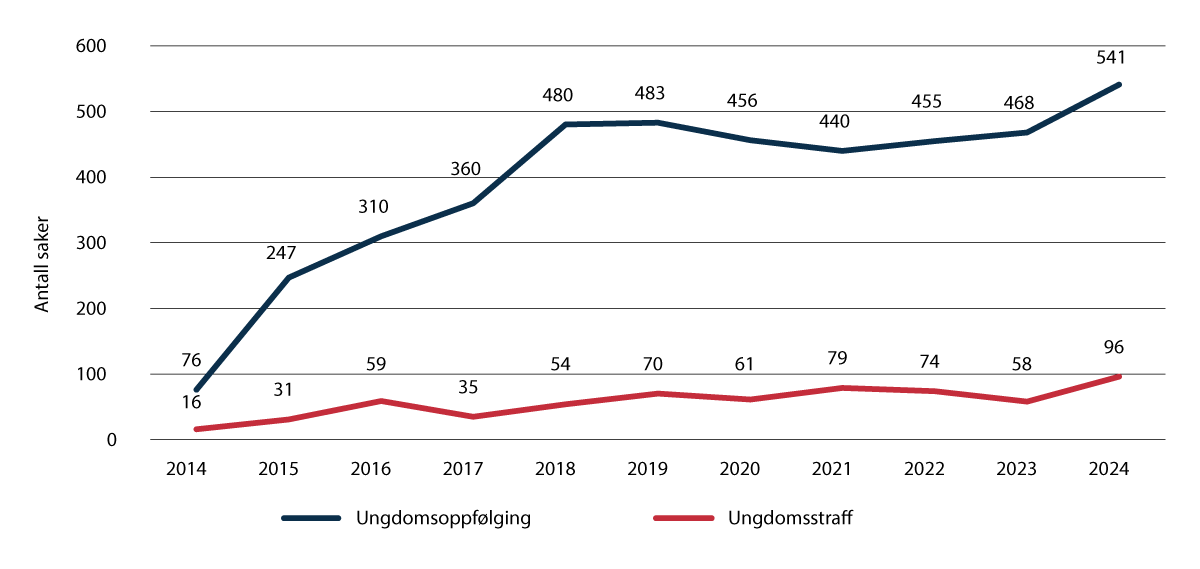 Figur 3.17 Bruk av ungdomsstraff og ungdomsoppfølging over tid.