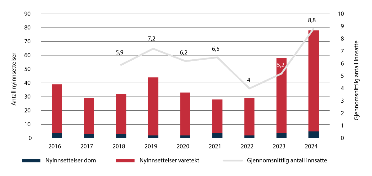 Figur 3.20 Antall nyinnsettelser og gjennomsnittlig antall innsatte, barn under 18 år.