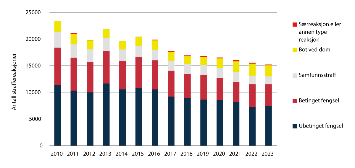 Figur 3.3 Antall straffereaksjoner avgjort i domstol etter reaksjonstype.