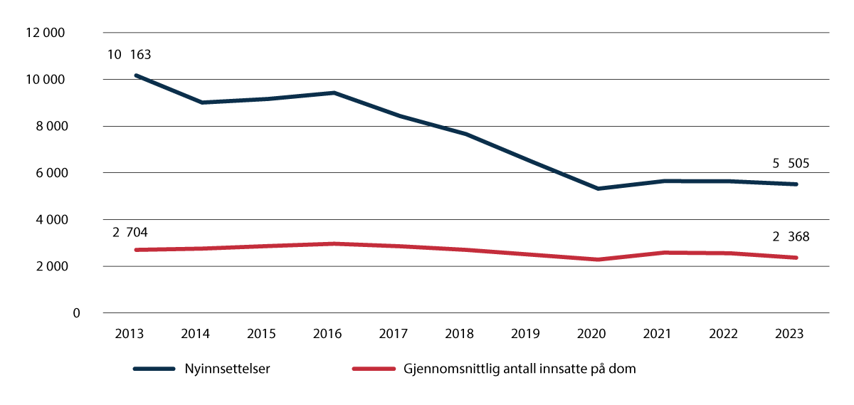 Figur 3.4 Antall nyinnsettelser i fengsel og gjennomsnittlig antall innsatte.