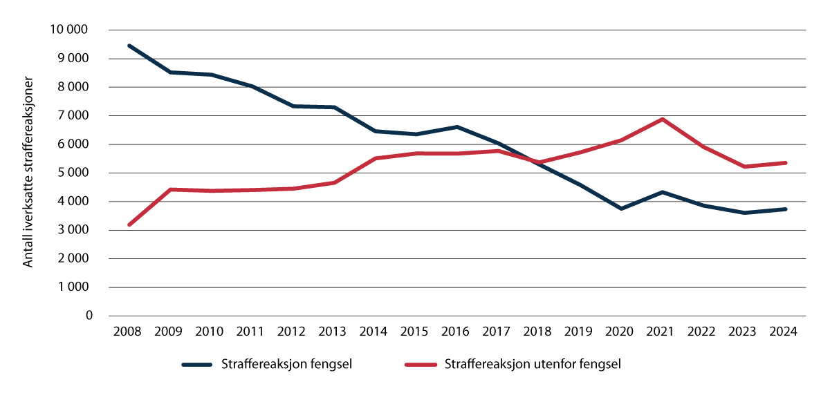 Figur 3.5 Antall iverksatte saker i fengsel og utenfor fengsel, 2008–2024.