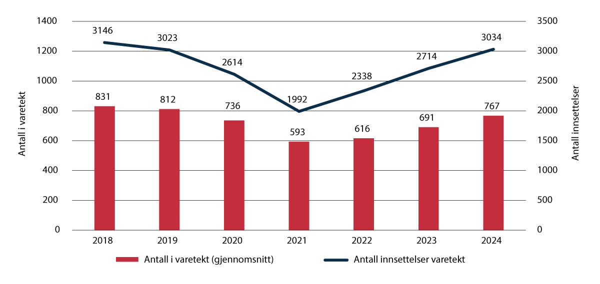Figur 3.8 Antall innsatte i varetekt i gjennomsnitt og antall innsettelser i varetekt.