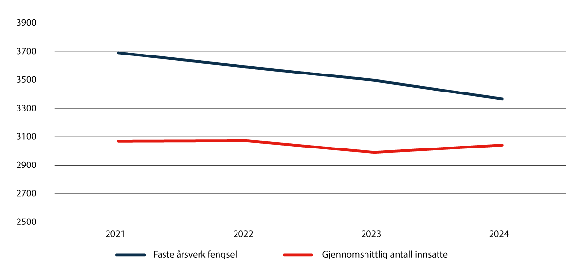 Figur 5.1 Utvikling i faste årsverk i fengsel og innsatte.