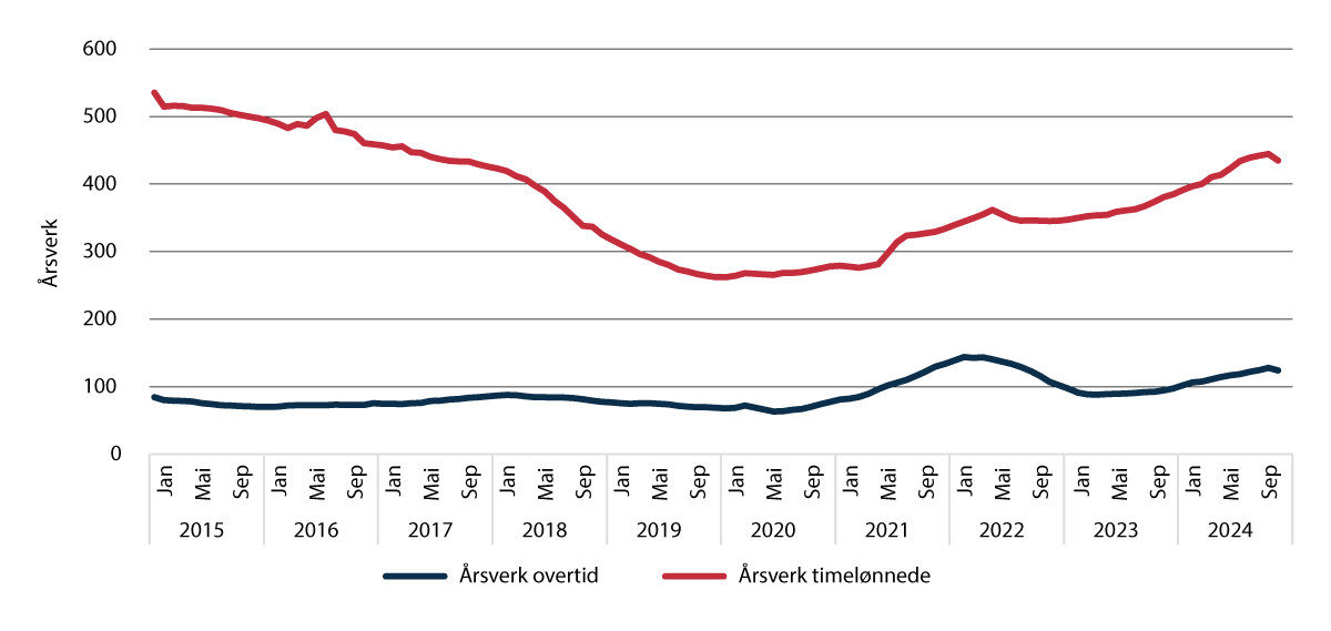 Figur 5.2 Utvikling i bruk av timelønnede og overtid.