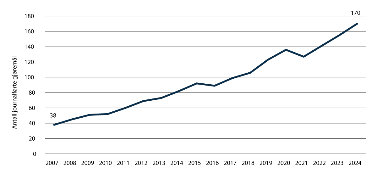 Figur 5.3 Gjennomsnittlig antall journalførte gjøremål pr. innsatt.