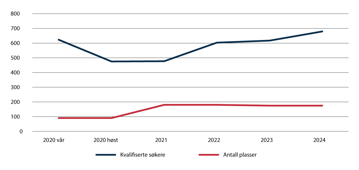 Figur 5.5 Søknadsoverskudd ved fengselsbetjentutdanningen.