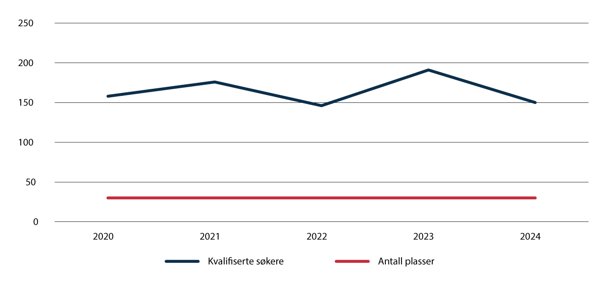 Figur 5.6 Antall søknader og plasser ved bachelorpåbygget til fengselsbetjentutdanningen.