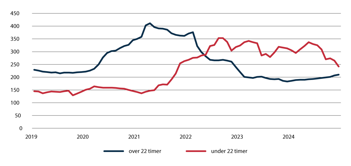 Figur 7.2 Antall avsluttede hele utelukkelser, fordelt på over og under 22 timer.
