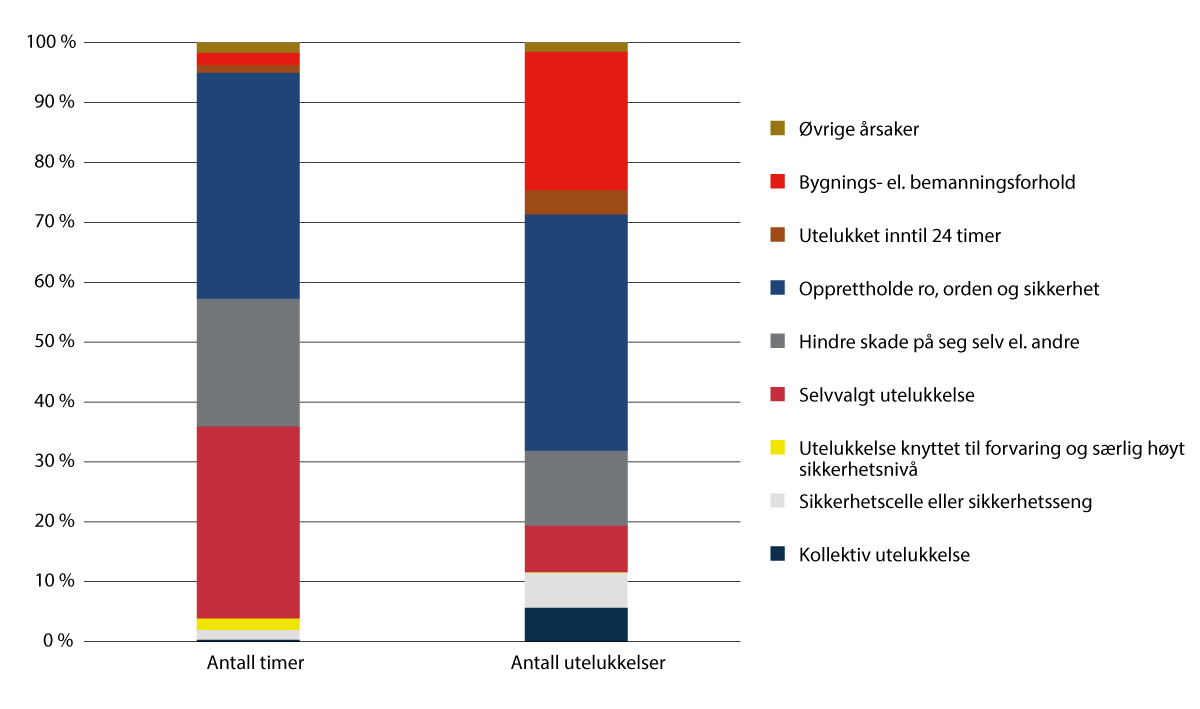 Figur 7.3 Antall timer med utelukkelse og antall utelukkelser totalt, fordelt på årsak. Tall for 2024.
