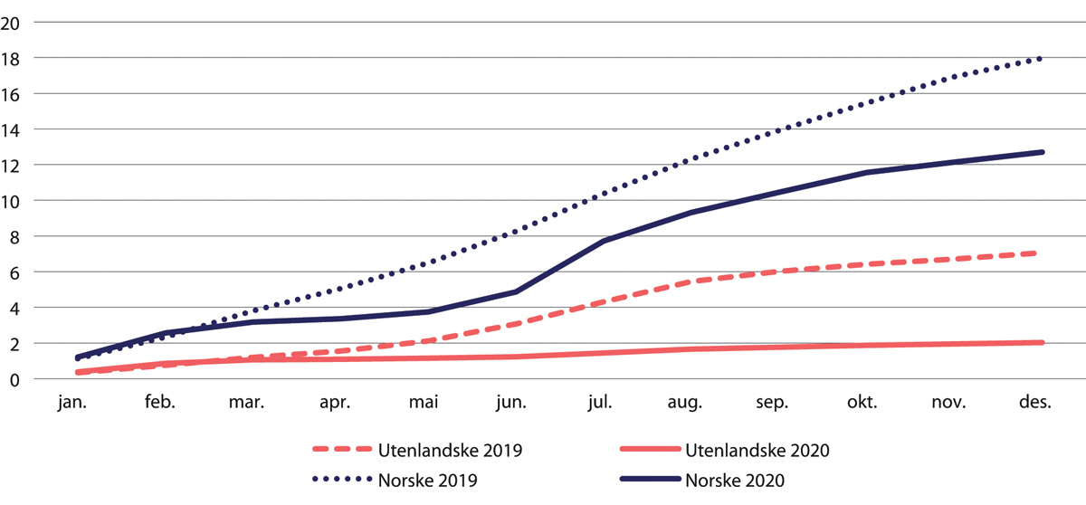 Figur 35.8 Antall millioner hotellovernattinger i 2020 og 2019. Utenlandske og norske gjester.