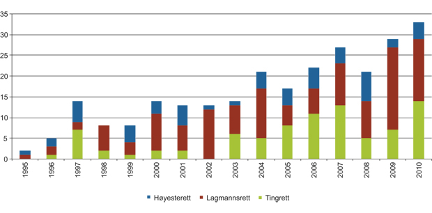 Figur 10.3 Sentrale EU/EØS-rettsavgjørelser i norske domstoler (1995–2010).