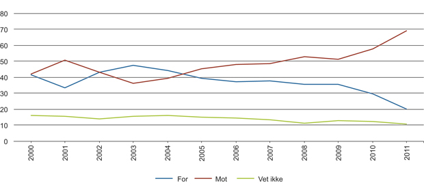 Figur 12.3 Holdninger til norsk EU-medlemskap (2000–2011) (prosent).