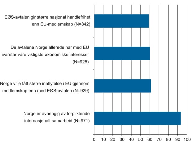 Figur 12.5 Spørsmål: Norge er ikke medlem av EU. Norges forhold til EU er regulert gjennom flere avtaler, som for eksempel EØS-avtalen og Schengen-avtalen. Er du helt uenig, delvis uenig, delvis enig eller helt enig i følgende påstander?