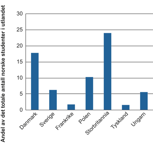 Figur 14.13 Norske studenter i utlandet i 2009 etter studieland (prosent av totalt antall studenter i utlandet)