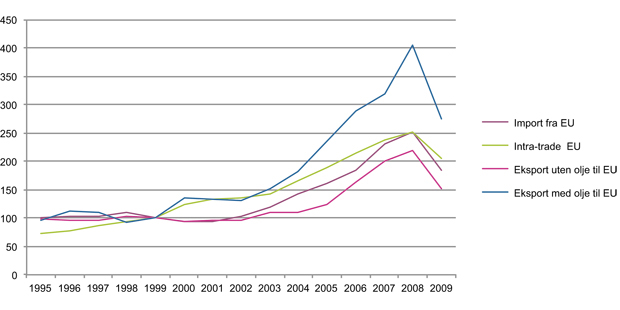 Figur 14.14 Utviklingen i handel mellom Norge og EU og internt mellom EU-land. 1999=100 (1995–2009).