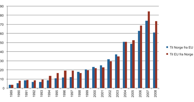 Figur 14.17 Samlede direkte investeringer mellom Norge og EU (1989–2008) (milliarder USD)